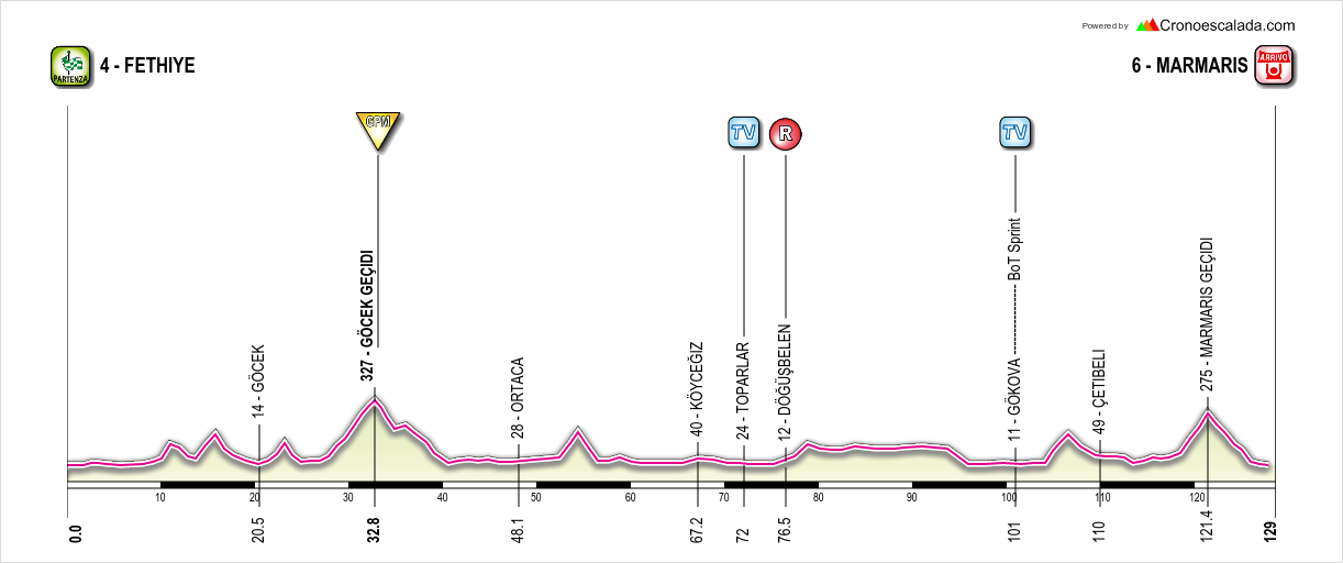 Tour de Turquie la présentation de la 3ème étape