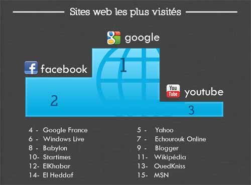 Le Web algérien en chiffres 1201150524181086879302159
