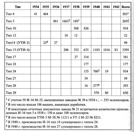 Polikarpov I-16 type 4  1/48  (base type 10 Eduard) 17073007595822623415181276