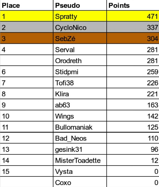 Classement Janvier A